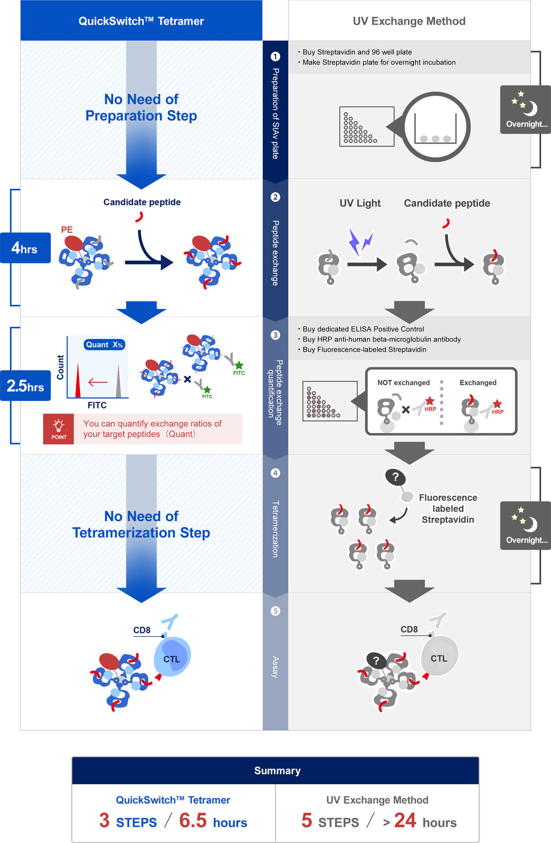 Protocol overview of QuickSwitch & UV Exchange Method